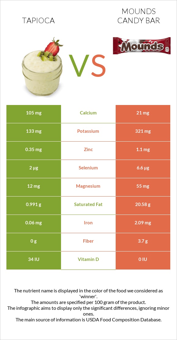 Tapioca vs Mounds candy bar infographic