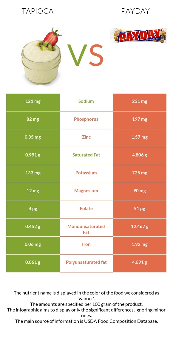 Tapioca vs Payday infographic