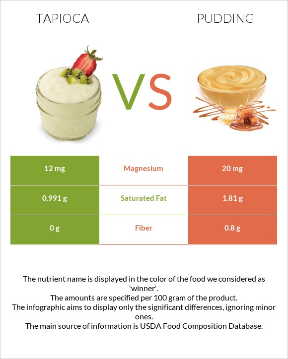Tapioca vs Pudding infographic