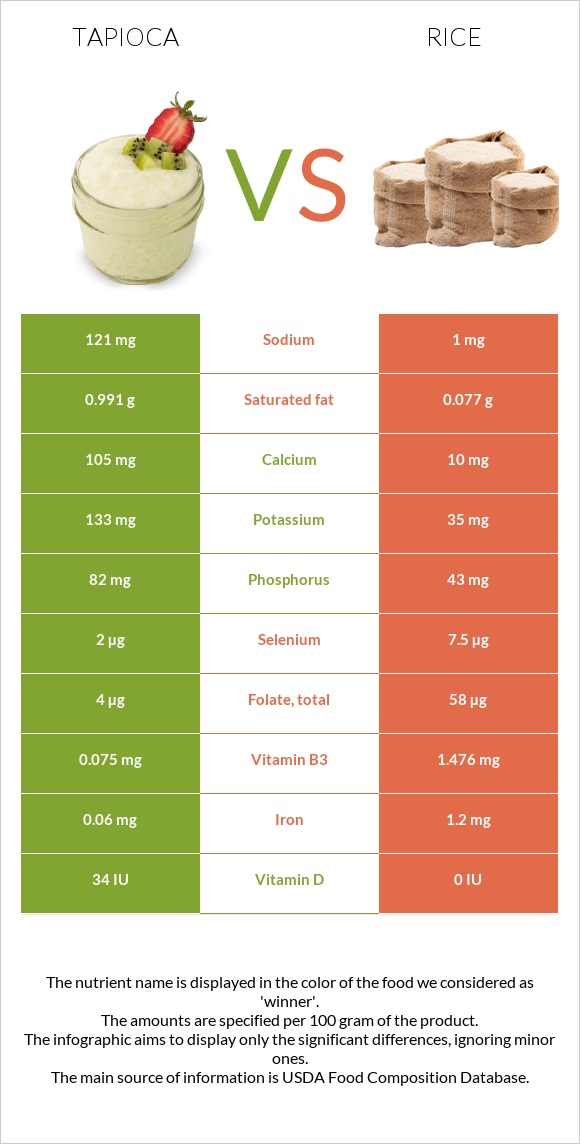 Tapioca vs Rice infographic