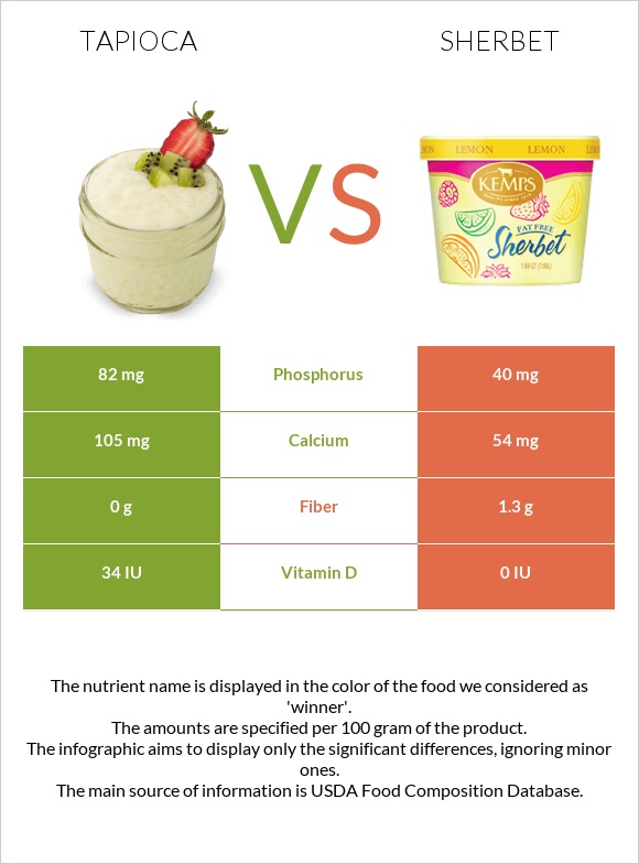 Tapioca vs Շերբեթ infographic