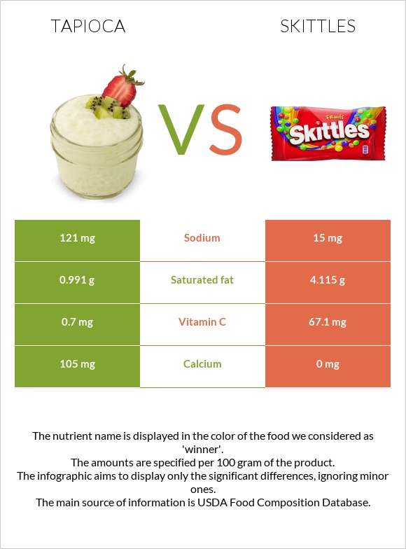 Tapioca vs Skittles infographic