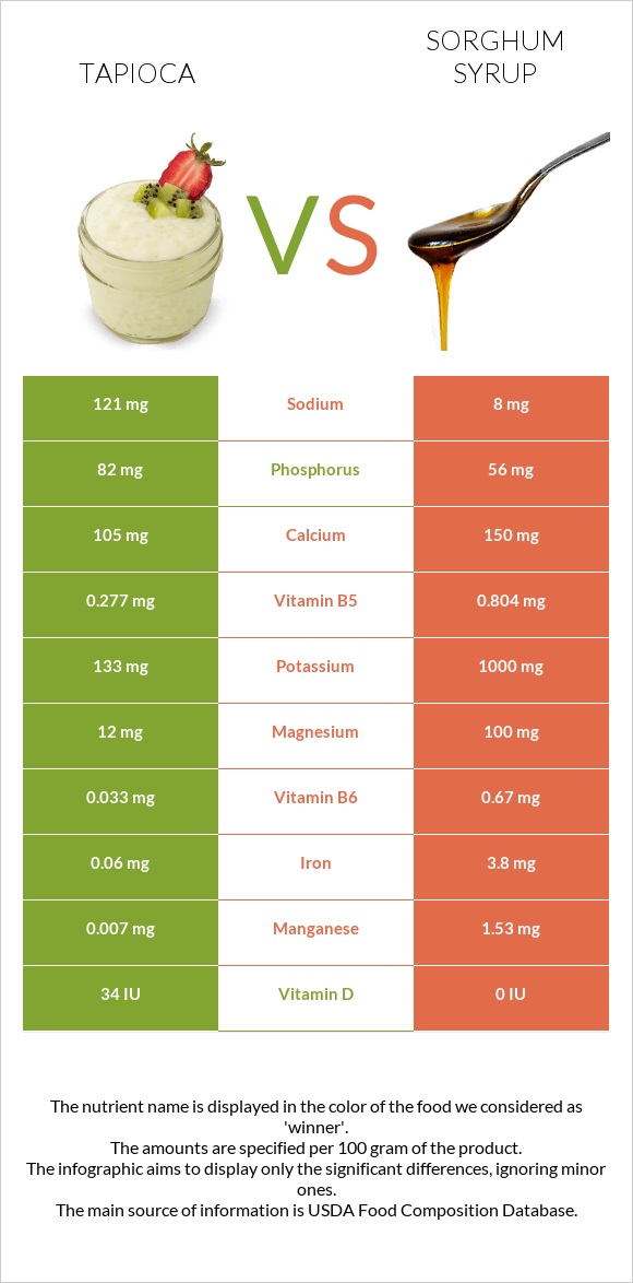 Tapioca vs Sorghum syrup infographic