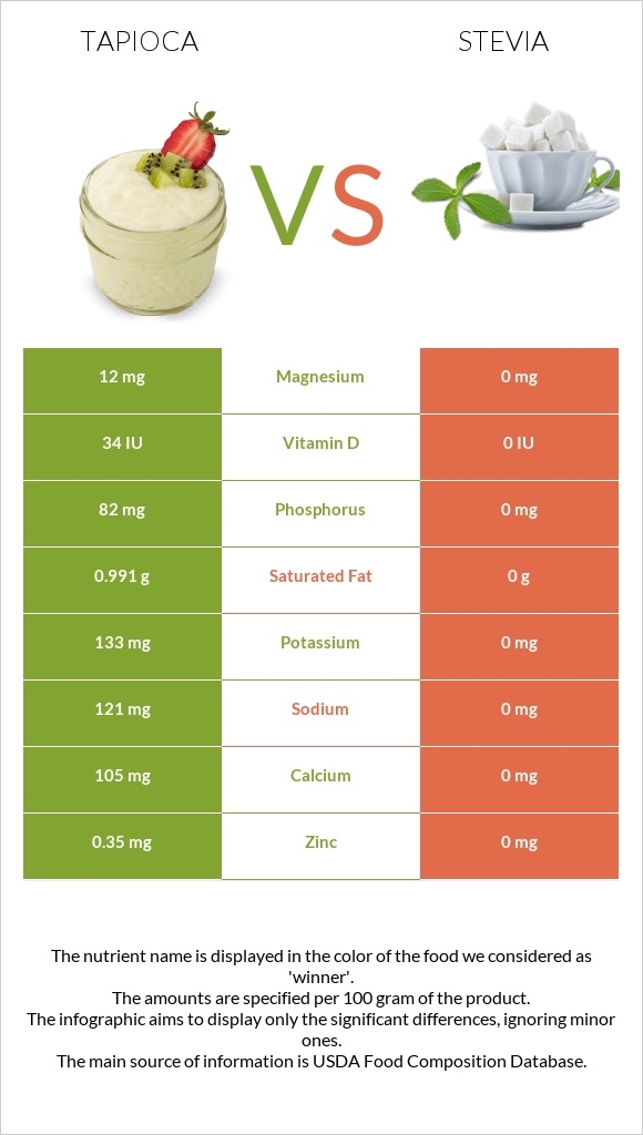 Tapioca vs Stevia infographic