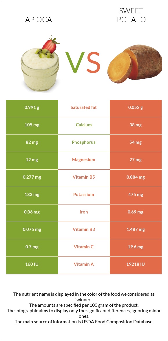 Tapioca vs Sweet potato infographic