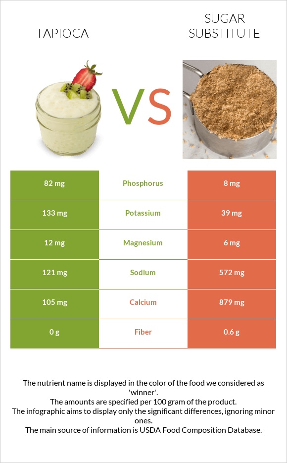 Tapioca vs Շաքարի փոխարինող infographic