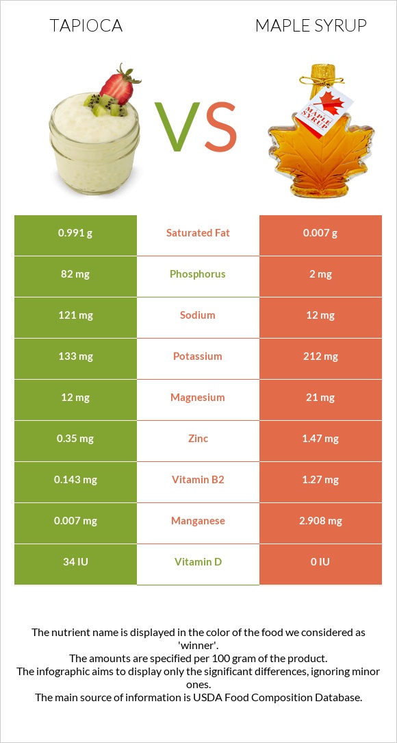 Tapioca vs Maple syrup infographic