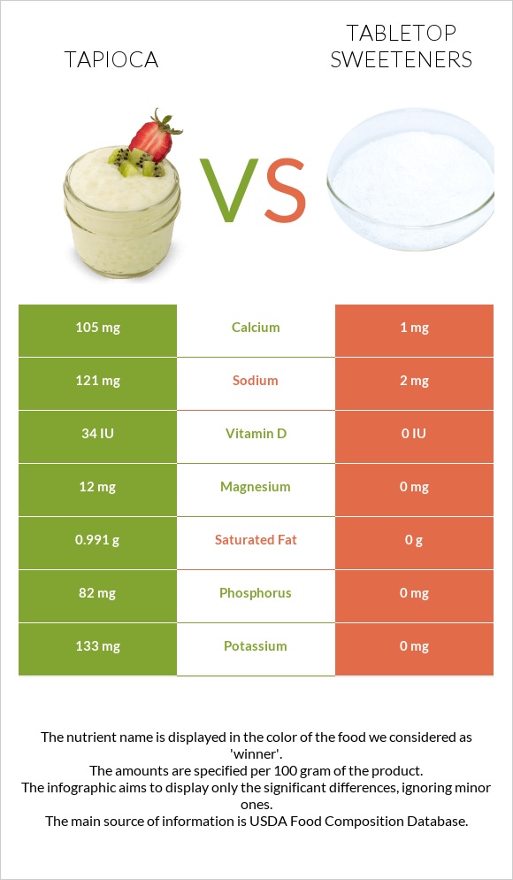 Tapioca vs Tabletop Sweeteners infographic