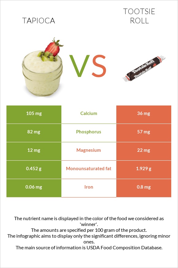 Tapioca vs Tootsie roll infographic