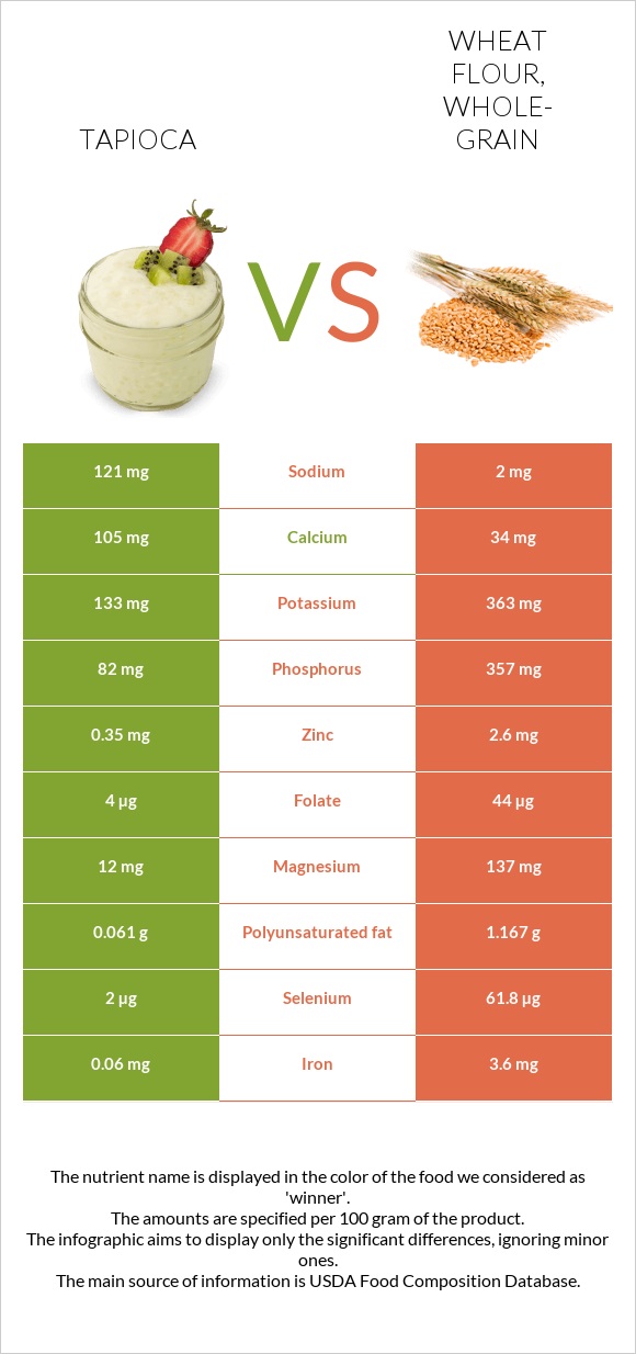 Tapioca vs Wheat flour, whole-grain infographic