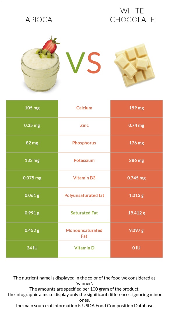 Tapioca vs Սպիտակ շոկոլադ infographic