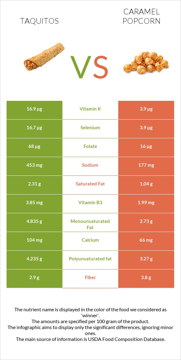 Taquitos vs Caramel popcorn infographic