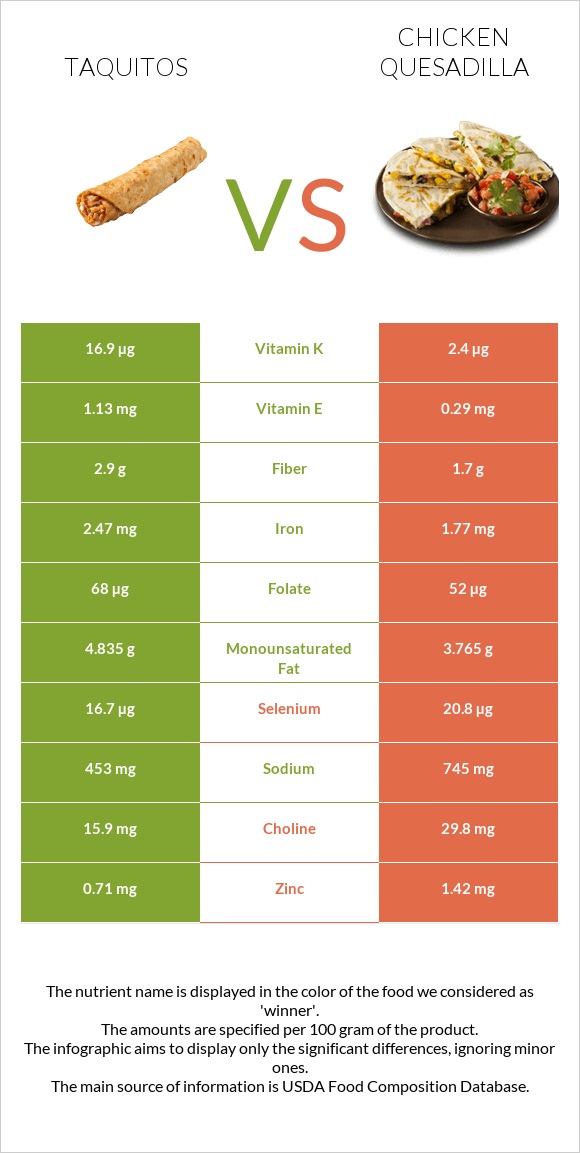 Taquitos vs Chicken Quesadilla infographic