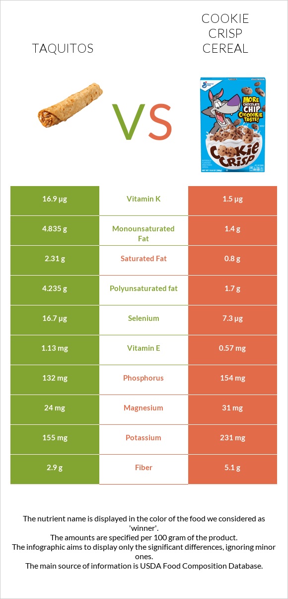Taquitos vs Cookie Crisp Cereal infographic