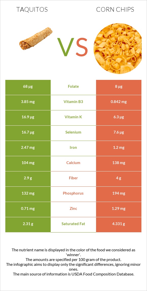 Taquitos vs Corn chips infographic