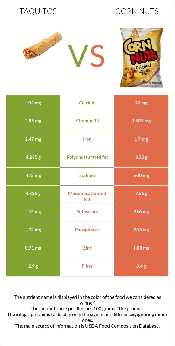 Taquitos vs Corn nuts infographic