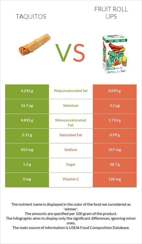 Taquitos vs Fruit roll ups infographic