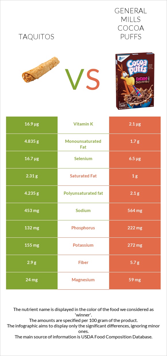 Taquitos vs General Mills Cocoa Puffs infographic