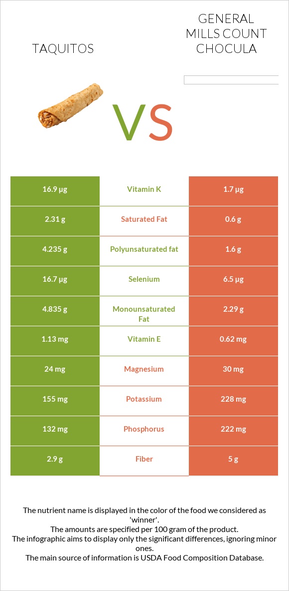 Taquitos vs General Mills Count Chocula infographic