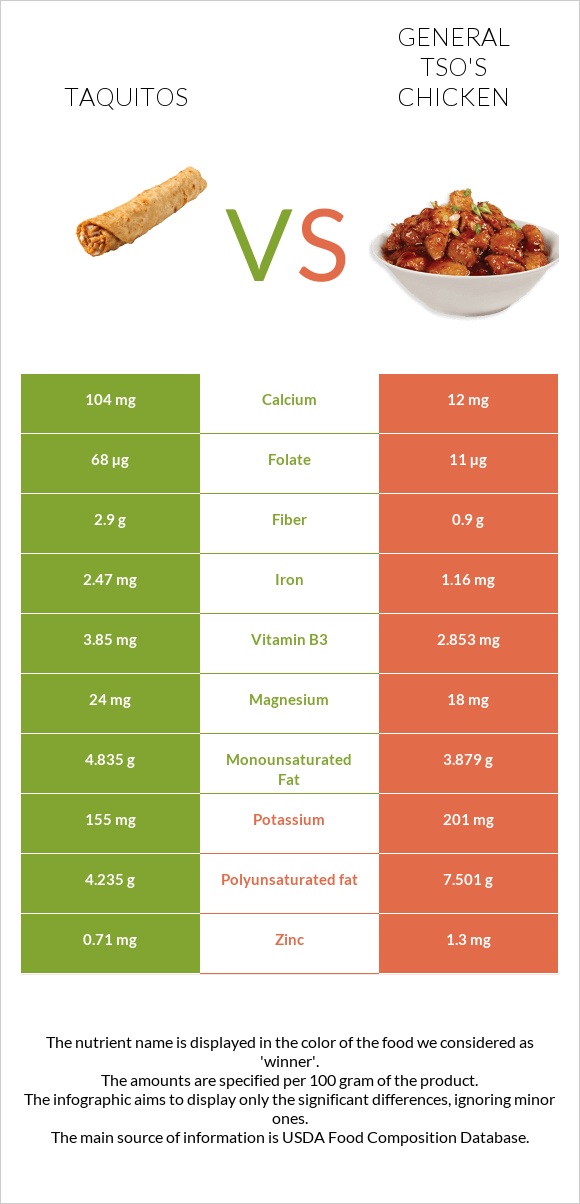 Taquitos vs General tso's chicken infographic