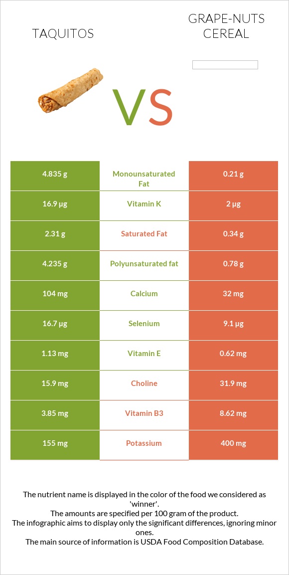 Taquitos vs Grape-Nuts Cereal infographic