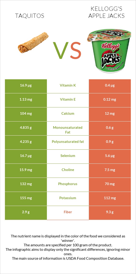 Taquitos vs Kellogg's Apple Jacks infographic