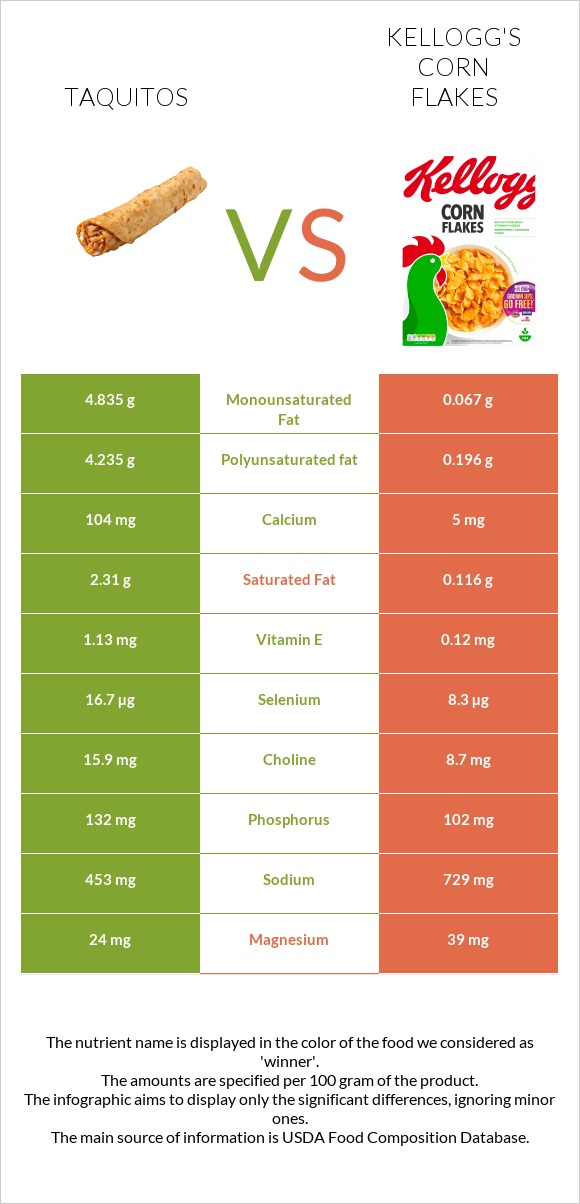 Taquitos vs Kellogg's Corn Flakes infographic