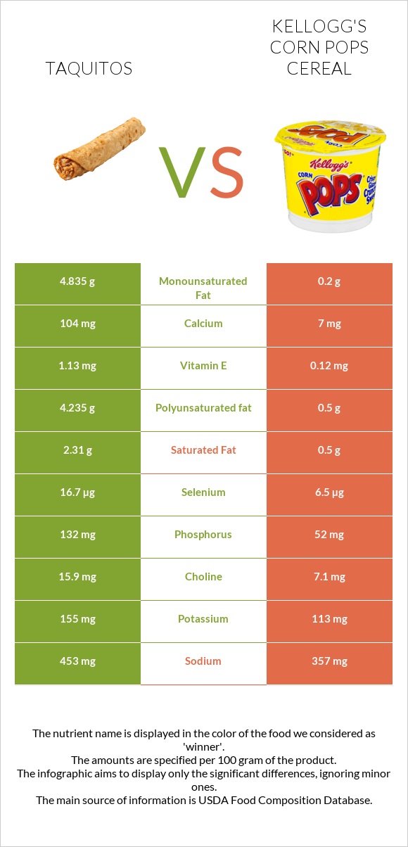 Taquitos vs Kellogg's Corn Pops Cereal infographic