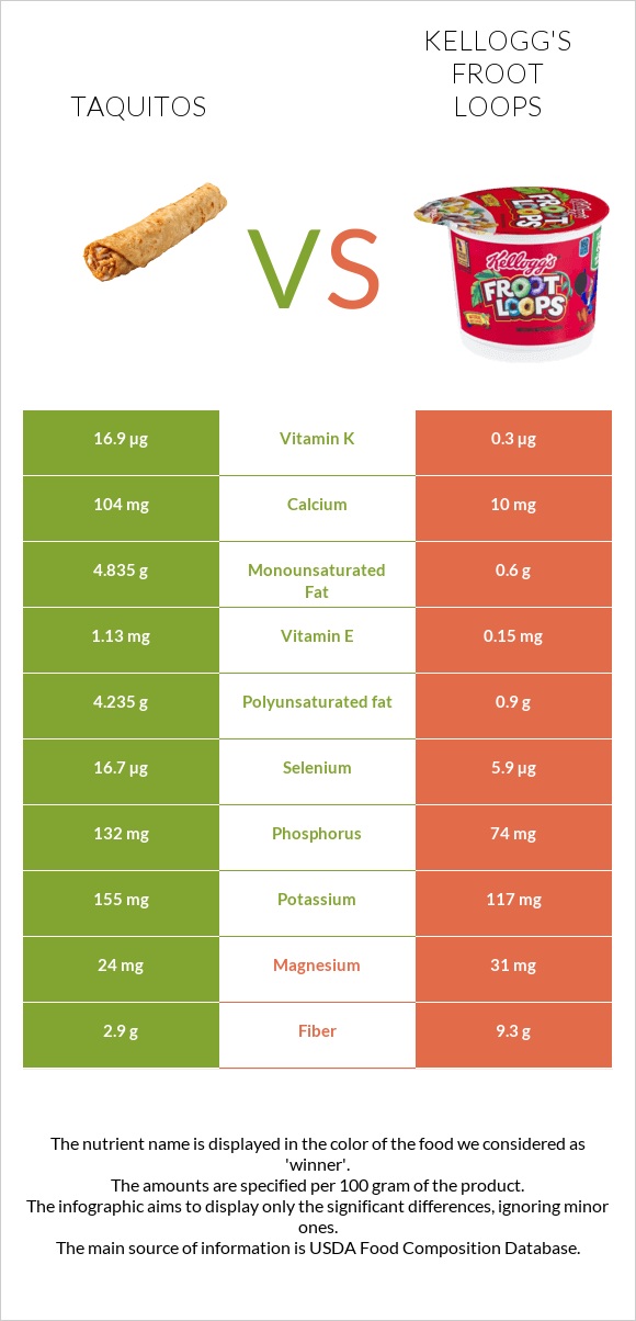 Taquitos vs Kellogg's Froot Loops infographic