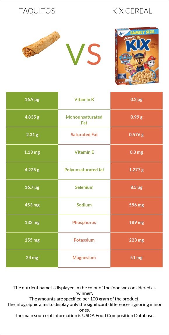 Taquitos vs Kix Cereal infographic