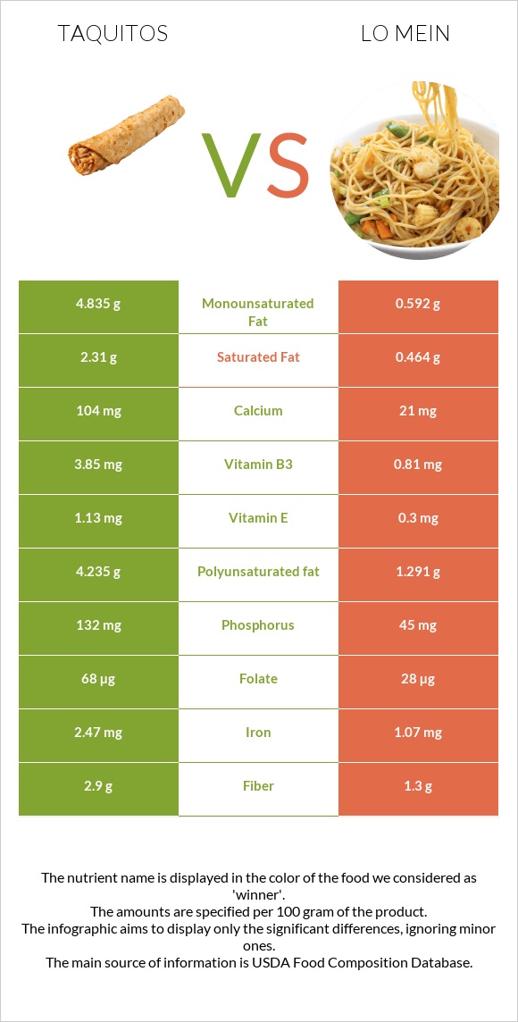Taquitos vs Lo mein infographic