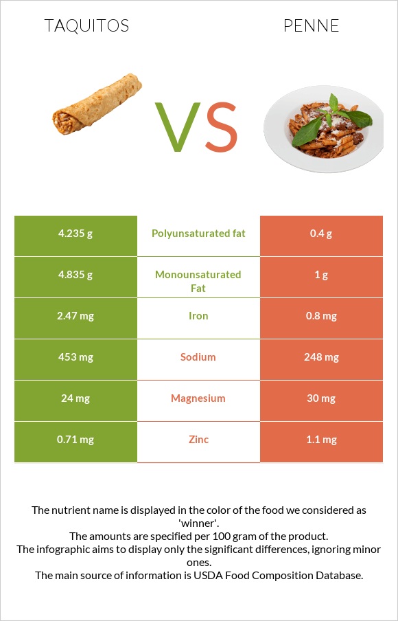 Taquitos vs Penne infographic