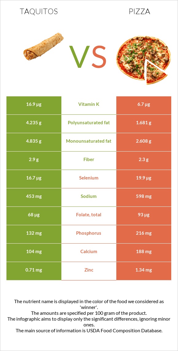 Taquitos vs. Pizza — InDepth Nutrition Comparison