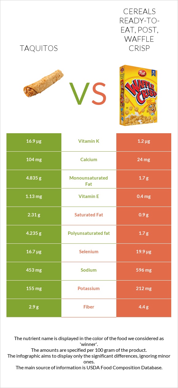 Taquitos vs Cereals ready-to-eat, Post, Waffle Crisp infographic