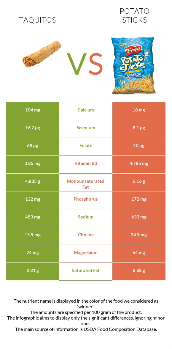 Taquitos vs Potato sticks infographic
