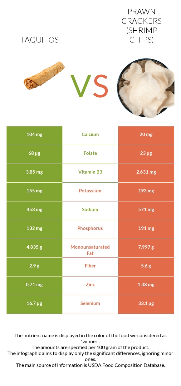 Taquitos vs Prawn crackers (Shrimp chips) infographic