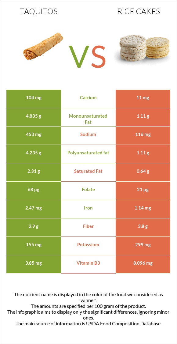 Taquitos vs Rice cakes infographic