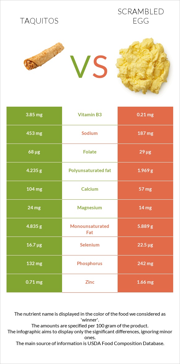 Taquitos vs Scrambled egg infographic