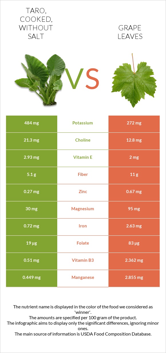 Taro, cooked, without salt vs Grape leaves infographic