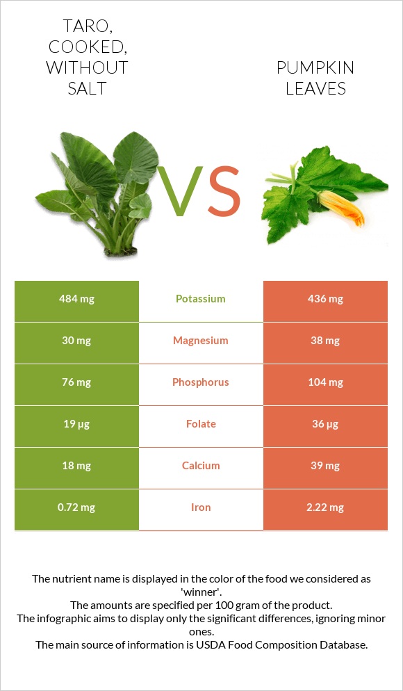 Taro, cooked, without salt vs Pumpkin leaves infographic