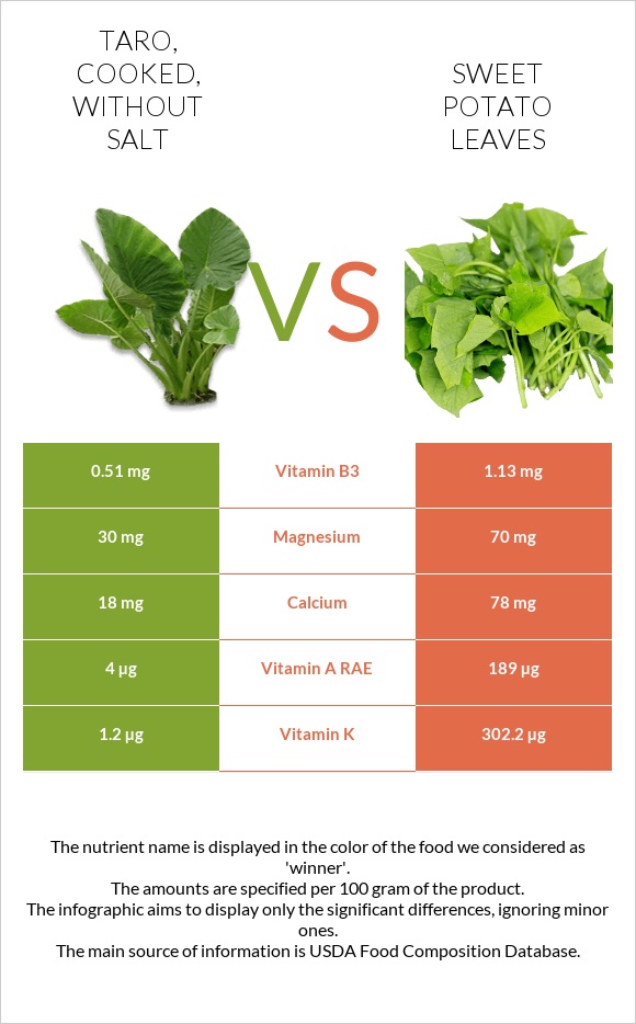 Taro, cooked, without salt vs Sweet potato leaves infographic