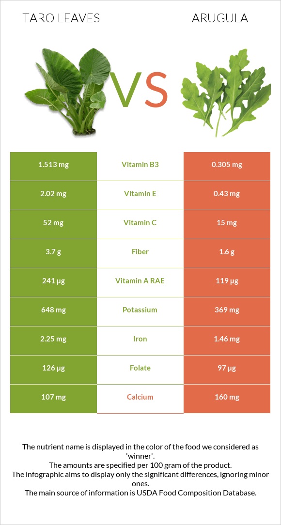 Taro leaves vs Arugula infographic