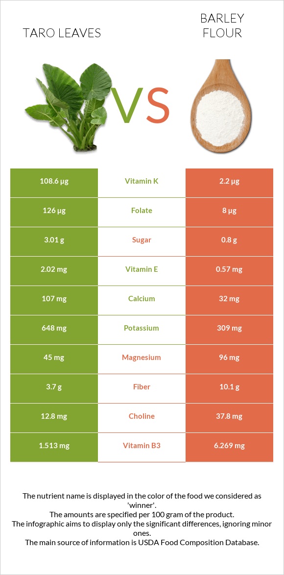 Taro leaves vs Barley flour infographic