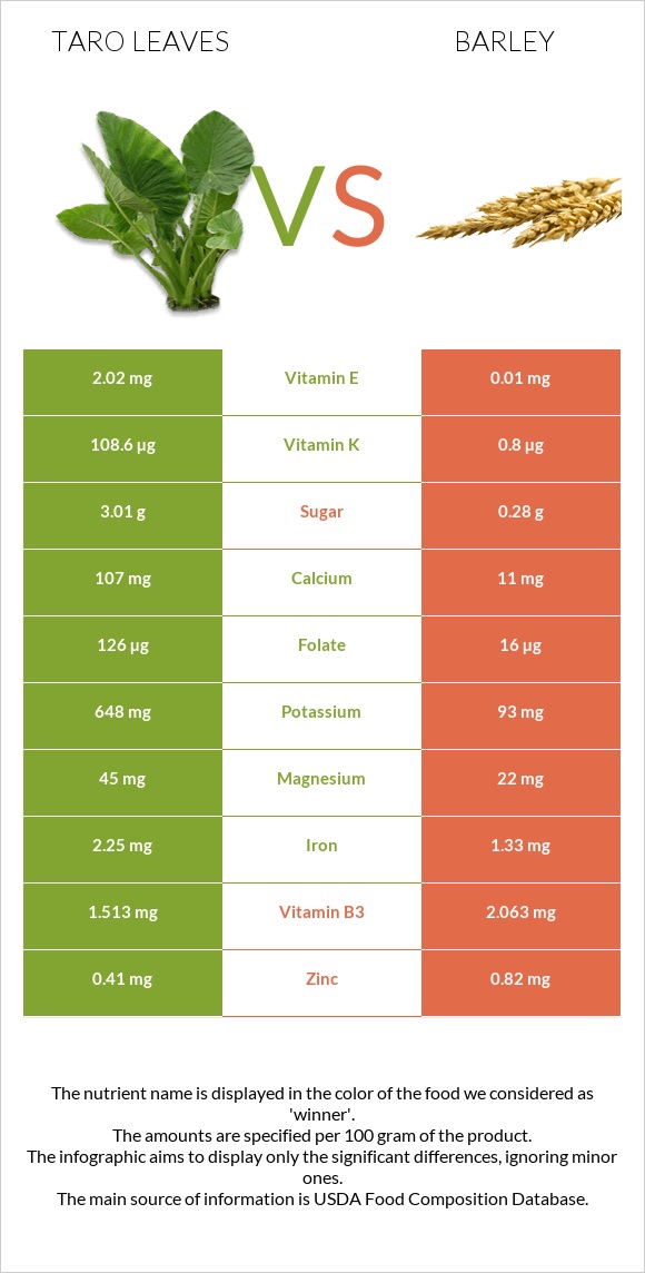 Taro leaves vs Գարի infographic