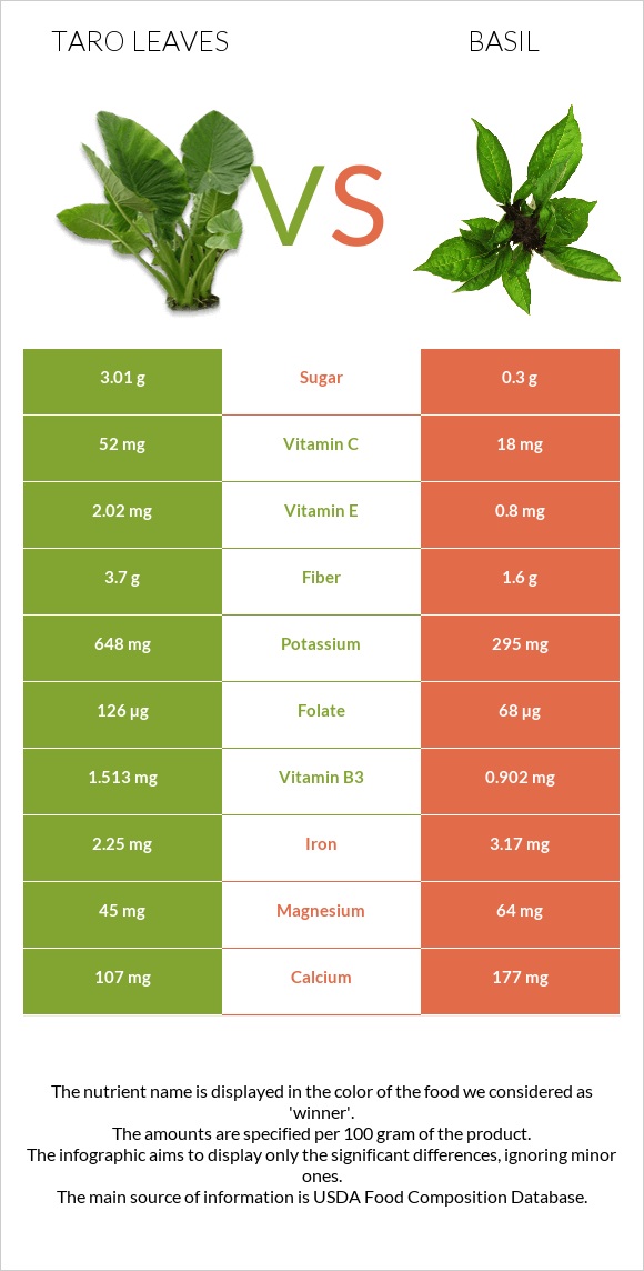 Taro leaves vs Basil infographic