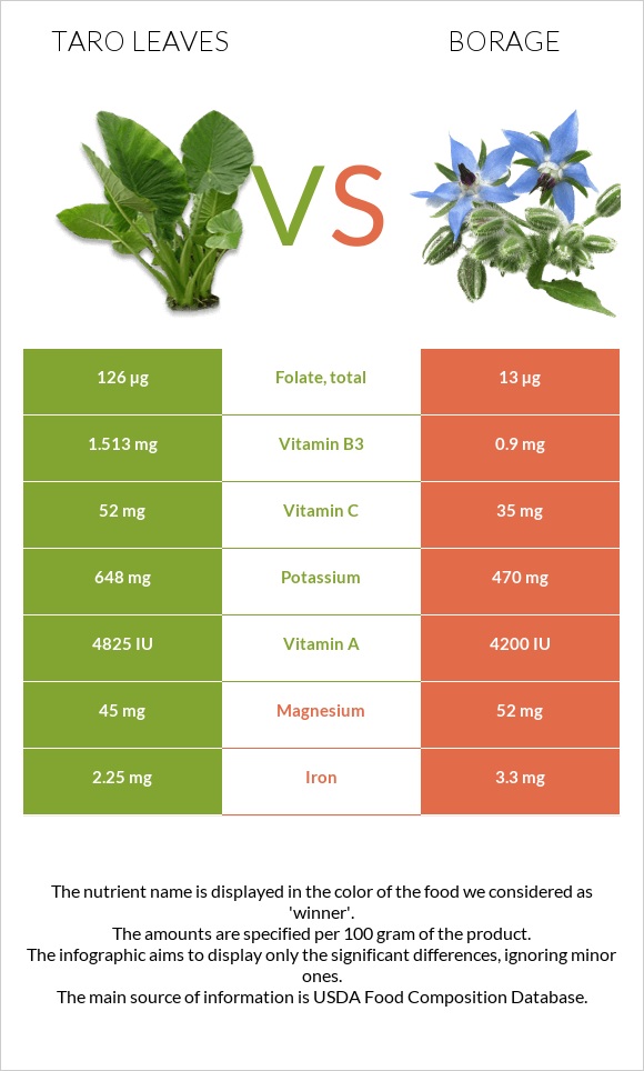 Taro leaves vs Borage infographic