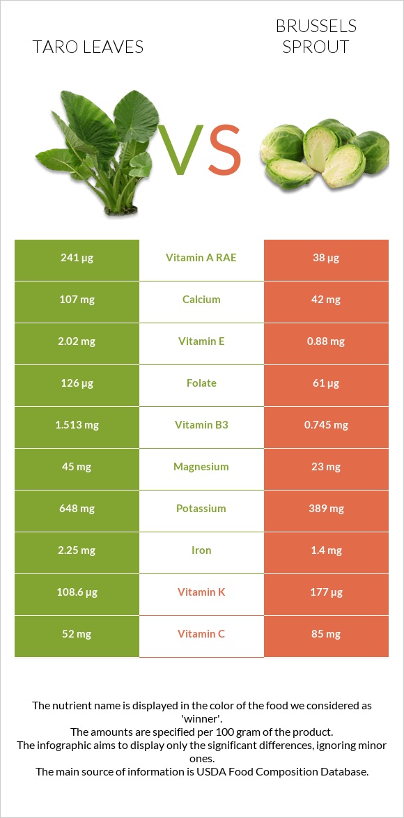 Taro leaves vs Brussels sprout infographic