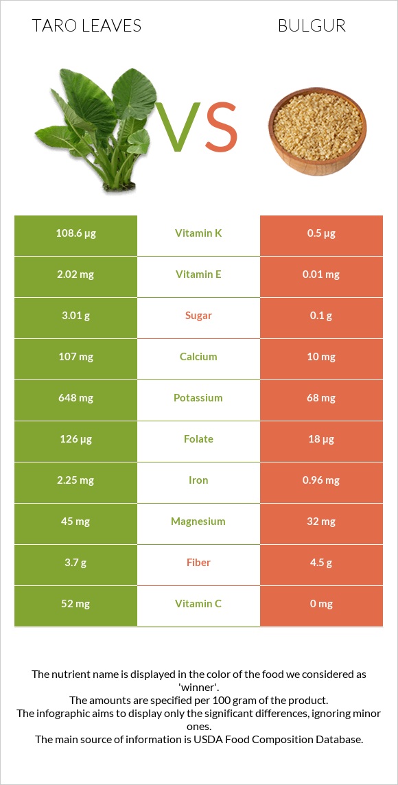 Taro leaves vs Բլղուր infographic