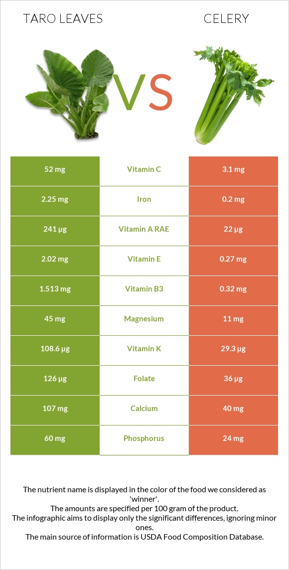 Taro leaves vs Celery infographic