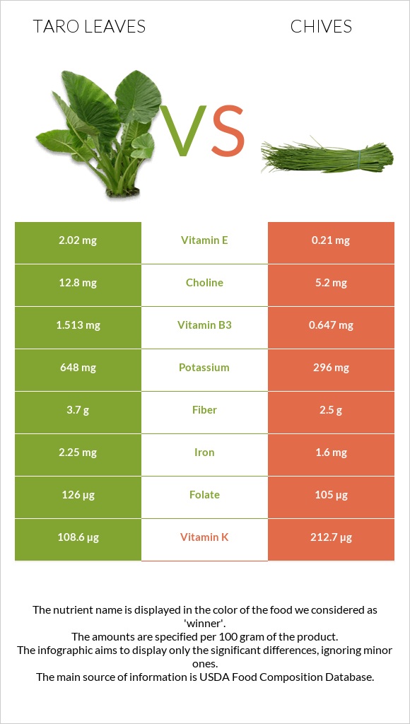 Taro leaves vs Chives infographic